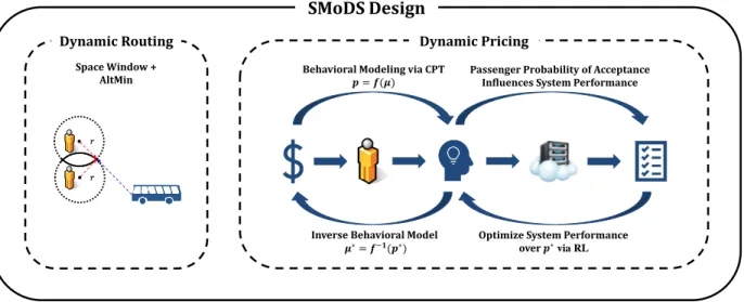 Figure 1-3. Proposed SMoDS design with integrated dynamic routing and dynamic pricing.