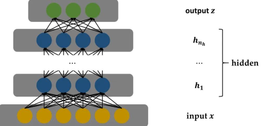 Figure 2-1. Illustration of a feedforward, deep, and fully-connected neural network design.