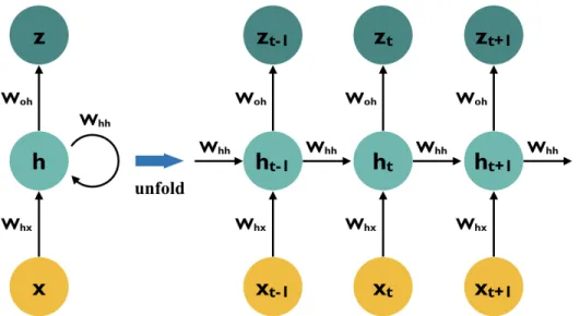 Figure 2-2. Illustration of a recurrent neural network model. x t , h t , and z t denote the input, hidden, and output states at time step t, respectively