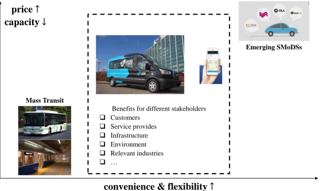 Figure 3-1. Spectrum of mobility services. Conventional public transportation represents the left end of the spectrum and the right end corresponds to emerging shared Mobility on Demand services