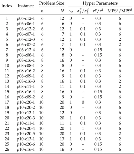 Table 3.3. Settings of the computational experiments to evaluate the AltMin dynamic routing algorithm.