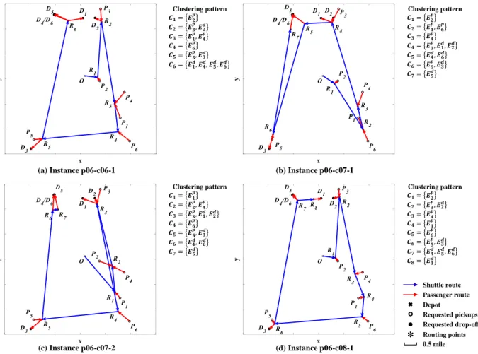 Figure 3-5. Illustration of the overall routes of four instances with the same set of requests and different problem settings