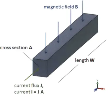 Figure  2-1:  Current  carrying  wire  in  a  magnetic  field