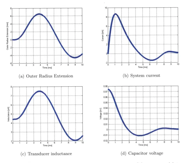 Figure  4-2:  Simulation  output:  (a)  outer  radius  extension,  (b)  current  ,  (c)  induc- induc-tance,  and  (d)  voltage  in  simulation