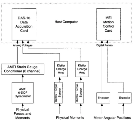 Figure  2-8:  Data  Acquisition  System