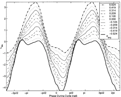 Figure  4-4:  Roll  Moments  vs.  Time  for  Various  Pitch  Bias Angles  (Style  #5)