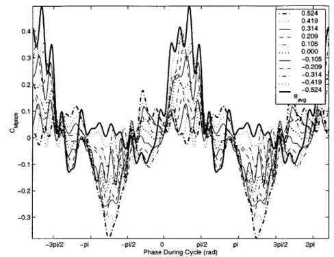 Figure  4-5:  Pitch Moments  vs.  Time  for  Various  Pitch  Bias Angles  (Style  #5) angle  of attack is a function  of both the  pitch angle  and the roll velocity
