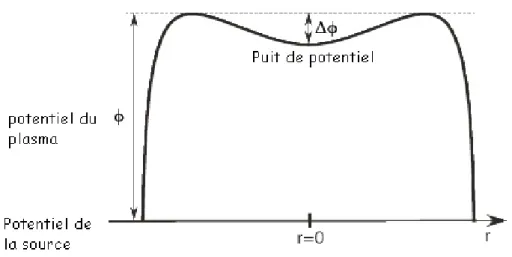 Figure 1.5: Forme du potentiel du plasma le long de l’axe radial. Sch´ ema issu de la th` ese de M