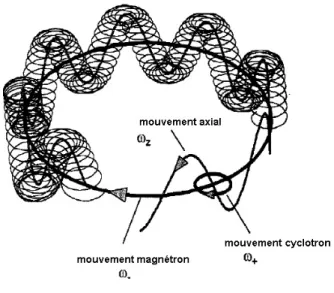 Figure 2.5: Trajectoire d’un ion dans un pi` ege de Penning