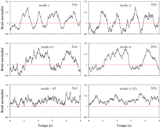 Fig. 2.7 – Bruit quantique `a 5 MHz du champ moyen 1(a) et du mode vide or- or-thogonal (d´ephas´e de π/2) 1(b) en fonction de la phase de l’oscillateur local