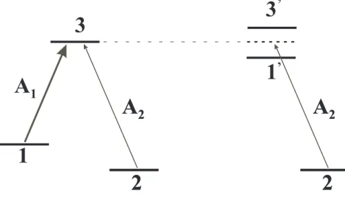 Fig. 2.13 – Interf´erence quantique conduisant `a l’EIT dans la base des ´etats ha- ha-bill´es.