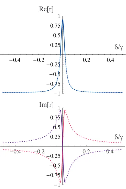 Fig. 2.15 – CPT : parties r´eelles et imaginaires du coefficient de r´eflection de la cavit´e pour deux champs d’´egale amplitude, en fonction du d´esaccord atomique δ.