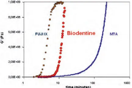 Figure 6  : Evolution de la rhéométrie  dynamique  du début  à la fin du temps de  prise  (Biodentine™: Scientific Files).
