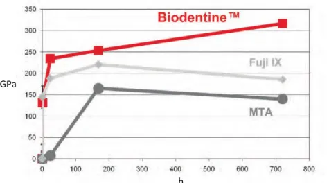 Figure 10 : Résistance à la compression de différents matériaux après immersion dans une  solution HBSS pendant 28 jours (Grech et al., 2013)