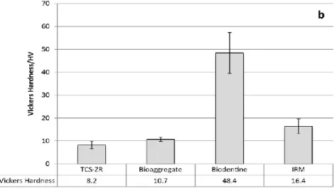 Figure  11  :  Micro-dureté  Vickers  de  différents  matériaux  après  immersion  dans  une  solution  HBSS pendant 28 jours  (Grech et al., 2013).
