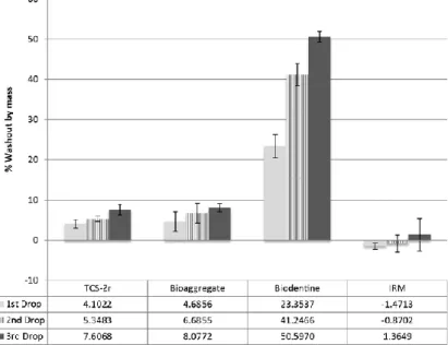Figure 12 : Résistance à l'immersion immédiate dans l'eau après une, deux et trois  immersions (Grech et al., 2013).
