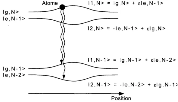 Figure  1 3  Evolution des états  propres  du  système atome+champ  et  déplacements