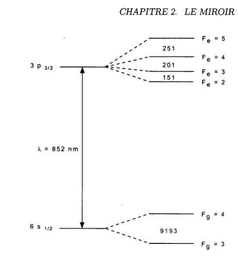 Figure  2 8  Structure  hyperfine  de la  raie  D 2 des  atomes  de  césium  Les écarts entre  les  sous-niveaux  sont  indiqués  en  MHz