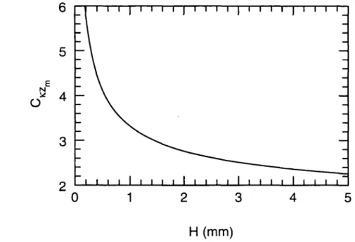 Figure  2 12  Variations du  coefficient  C 03BAzm lorsque  la  hauteur  de  chute  H  varie.