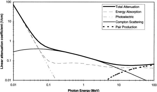 Figure  1.13.  Linear  attenuation  coefficients  for aluminum  for photon  energies ranging  from  10  keV to  100  MeV.