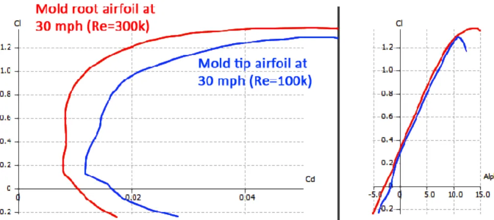 Figure 17: Cl-Cd polars for molded airfoils at 30 mph flight speed 