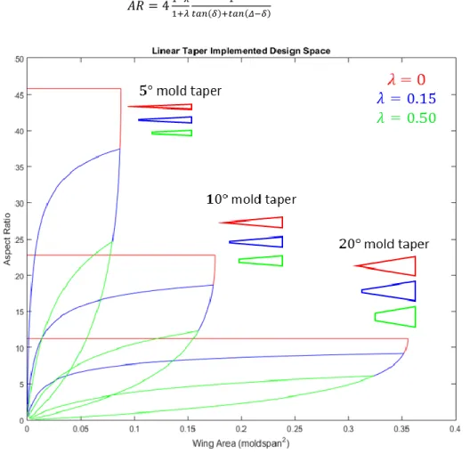 Figure 12: Achievable molding space of linear tapered mold 