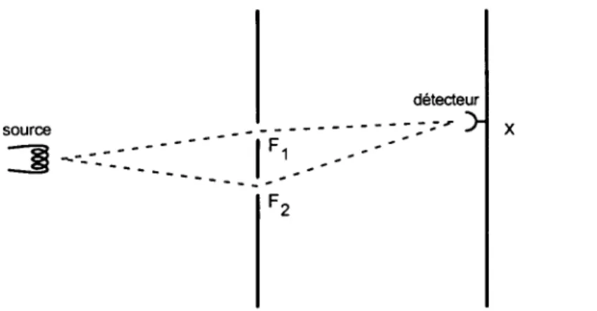 FIG.  2.1 -  Expérience  à  deux  fentes  F 1 et  F 2 .  A  gauche  une  source  émet des  particules.