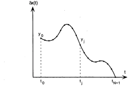 FIG.  2.11 -  Une  perturbation  03B4x(t)  du  type  considéré  dans  le  calcul  de  l’amplitude  semi- semi-classique  A0393(xf,tf;pi,ti )