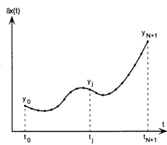 FIG.  2.12 -  Une  perturbation  03B4x(t)  du  type  considéré  dans  le  calcul  de  l’amplitude  semi- semi-classique  A0393(pf,tf;pi,ti ) Elle est  échantillonnée à N +  2  instants  régulièrement séparés,  où