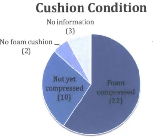 Figure  14:  The  above  chart  shows  the  responses  from  37  interview  participants  when asked  about  the condition  of their current  cushion.