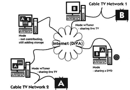 Figure  3-6:  A  sample  network:  Nodes  with  tuners  share  live  streams,  all  nodes  share storage  and  bandwidth