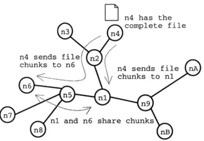 Figure  4-3:  A  BitTorrent  transaction  within the  network