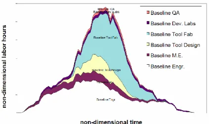 Figure 1: Non-recurring hours in development of a commercial aircraft (normalized) [2] 