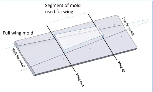 Figure 9: Optimum Aspect Ratio and Wing Loading for endurance-driven UAVs [3] 