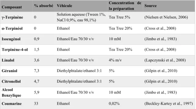 Tableau 1 : Taux d'absorption des composants d'huiles essentielles au travers  d'échantillons de peau humaine en 24 heures 
