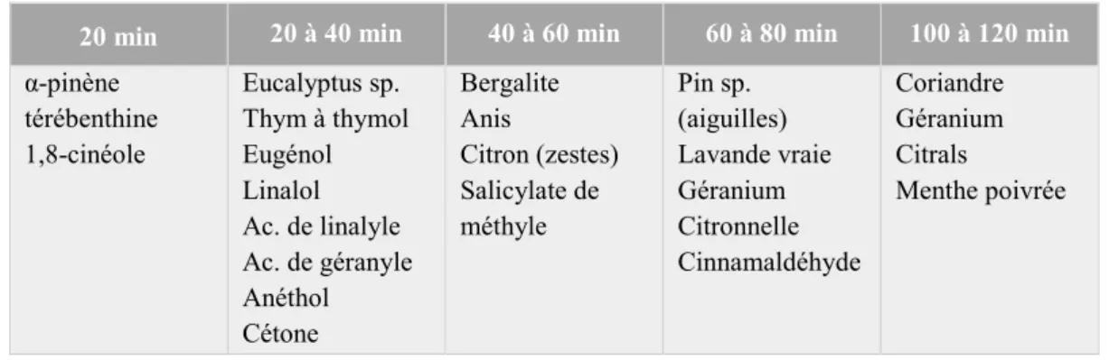 Tableau 2 : Temps de résorption cutané de quelques molécules aromatiques  et huiles essentielles (Franchomme, 2015) 