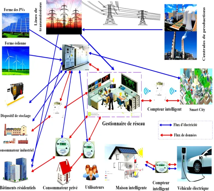 Figure 1.1 : Architecture de réseau électrique intelligent. 