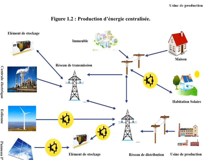Figure 1.2 : Production d’énergie centralisée.  
