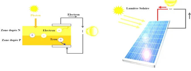 Figure 2.4 : Principe de fonctionnement de la cellule photovoltaïque. 