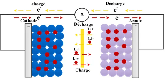 Figure 2.7 : Lithium-Ion batterie.  