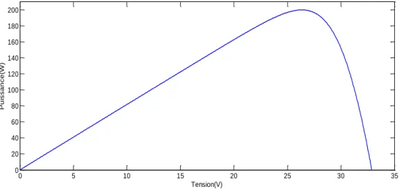 Figure 3.3 : Caractéristique puissance-tension de modèle PV. 