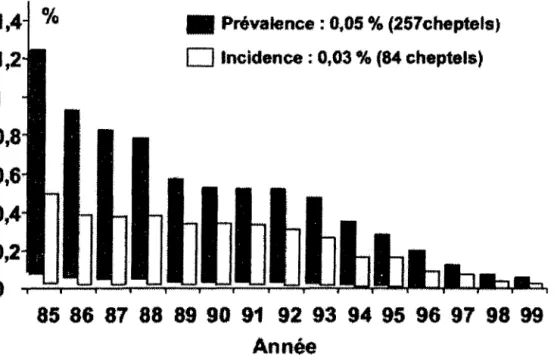 Figure 3: Evol~îOn des taux d'incidence et de prévalence annuelles de j'infection brucelfique des cheptels bovins en France entre 1985et 1999(Rapport annuelf999 OGAl).