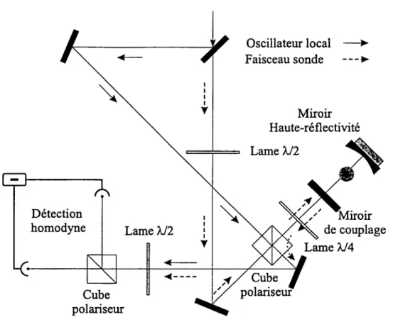 Fig.  14:  Schéma de la cavité d’interaction  et  de la détection  homodyne