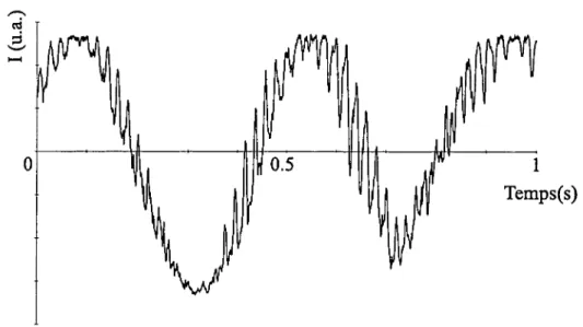 Fig.  17:  Interférences  entre  l’oscillateur  local  et  la  sonde  mettant  en  évidence  l’importance  des
