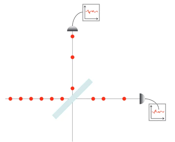 Fig. 1.5: Image corpusculaire de l’effet d’une lame 50/50 sur un faisceau parfaitement comprim´ e en intensit´e