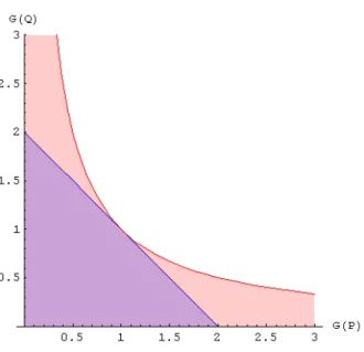 Fig. 1.9: Comparaison du crit` ere de Duan et Simon (en bleu) et du crit` ere de Mancini (en rouge)