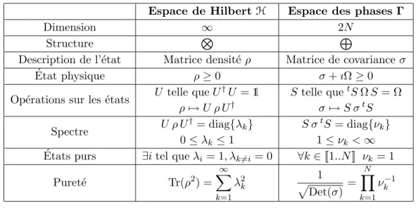 Tab. 2.1: Comparaison entre l’espace des ´ etats et l’espace des phases pour des ´ etats Gaussiens.