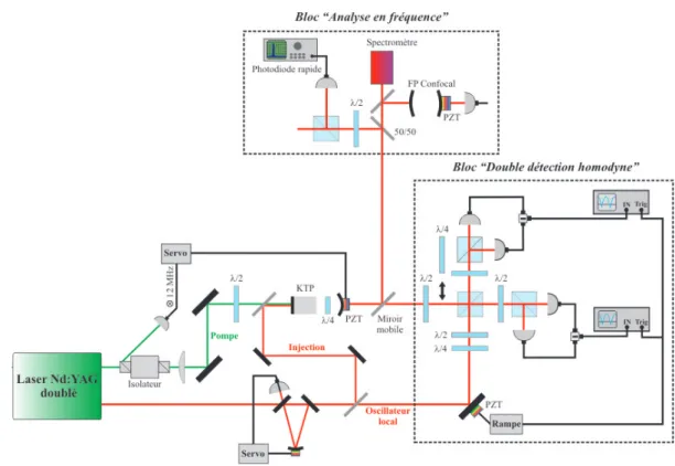 Fig. 4.1: Sch´ ema du dispositif exp´ erimental