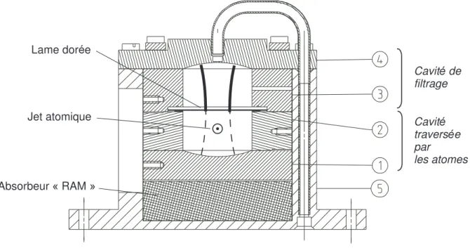 Fig. 1.15 – Plan des zones de Ramsey. La cavité de filtrage (partie supérieure) est compo- compo-sée d’un miroir en cuivre (4), d’un anneau fermé pour confiner la micro-onde (3) et d’une lame dorée
