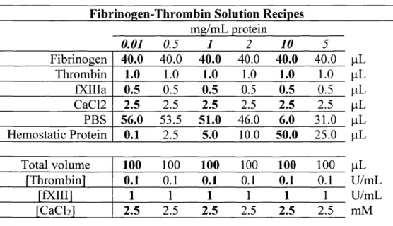 Table  2-5:  Volumes of components  used  for fibrinogen-thrombin  solutions Fibrinogen-Thrombin Solution  Recipes